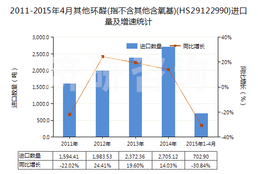2011-2015年4月其他環(huán)醛(指不含其他含氧基)(HS29122990)進(jìn)口量及增速統(tǒng)計(jì)